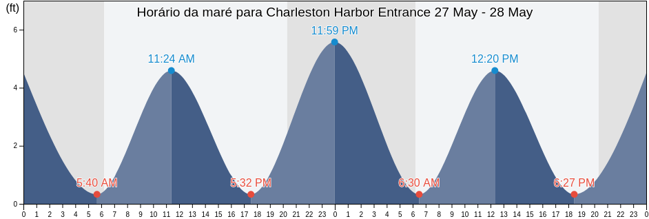 Tabua de mare em Charleston Harbor Entrance, Charleston County, South Carolina, United States
