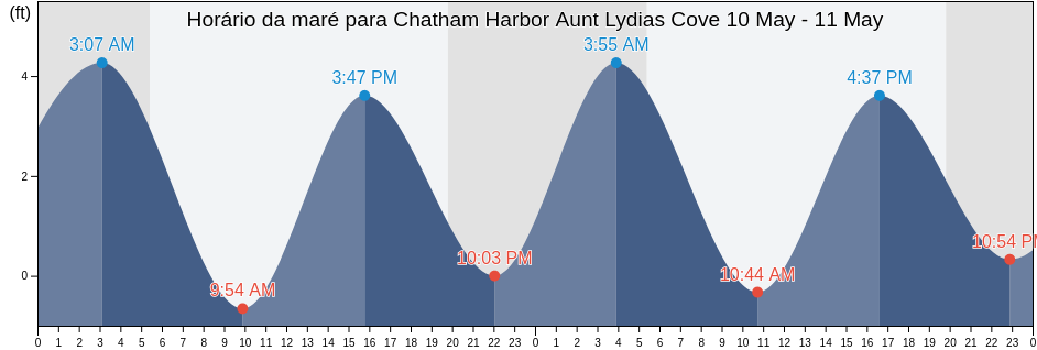 Tabua de mare em Chatham Harbor Aunt Lydias Cove, Barnstable County, Massachusetts, United States
