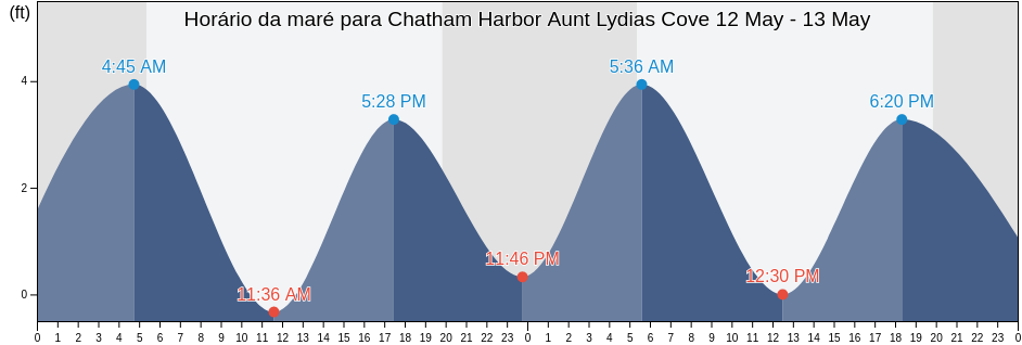 Tabua de mare em Chatham Harbor Aunt Lydias Cove, Barnstable County, Massachusetts, United States