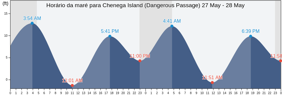 Tabua de mare em Chenega Island (Dangerous Passage), Anchorage Municipality, Alaska, United States