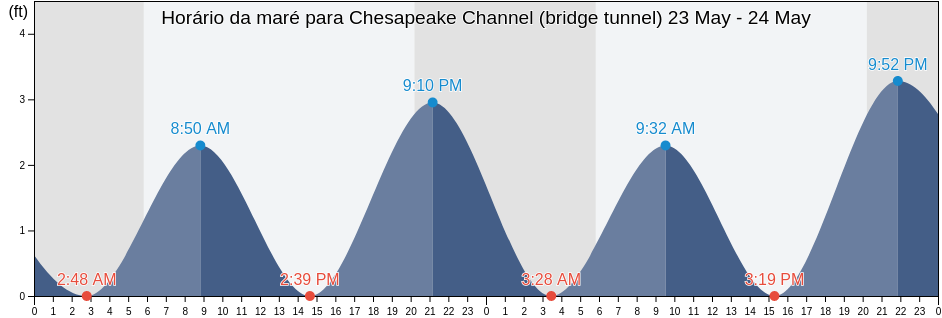 Tabua de mare em Chesapeake Channel (bridge tunnel), Northampton County, Virginia, United States