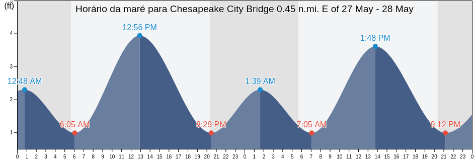Tabua de mare em Chesapeake City Bridge 0.45 n.mi. E of, New Castle County, Delaware, United States