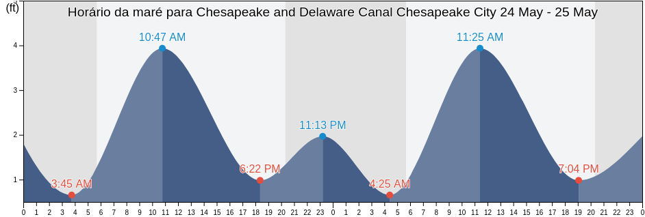 Tabua de mare em Chesapeake and Delaware Canal Chesapeake City, Cecil County, Maryland, United States