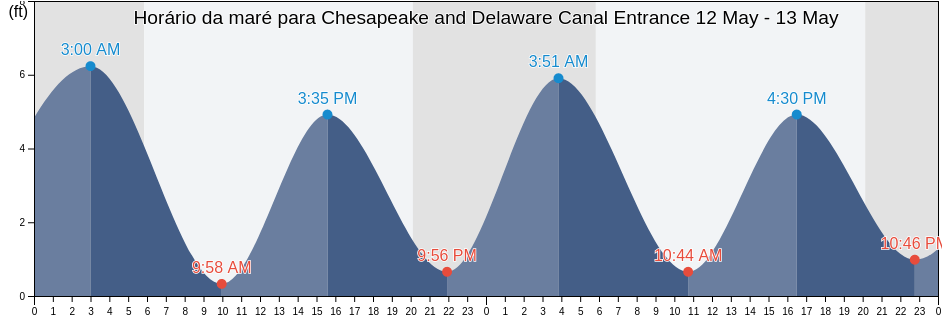 Tabua de mare em Chesapeake and Delaware Canal Entrance, New Castle County, Delaware, United States