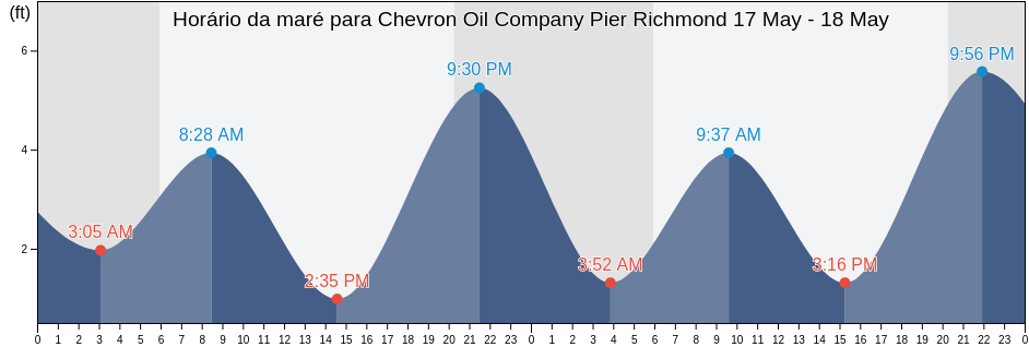 Tabua de mare em Chevron Oil Company Pier Richmond, City and County of San Francisco, California, United States