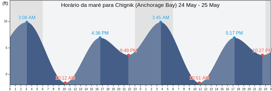 Tabua de mare em Chignik (Anchorage Bay), Lake and Peninsula Borough, Alaska, United States