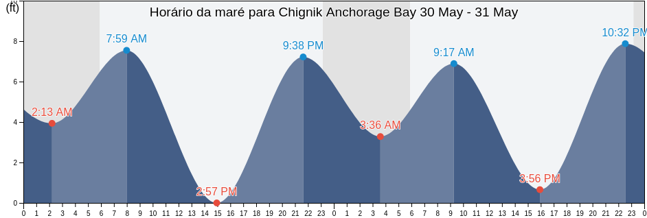Tabua de mare em Chignik Anchorage Bay, Lake and Peninsula Borough, Alaska, United States