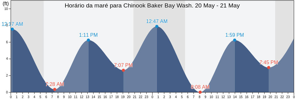 Tabua de mare em Chinook Baker Bay Wash., Pacific County, Washington, United States