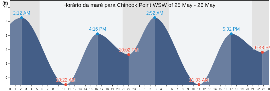 Tabua de mare em Chinook Point WSW of, Clatsop County, Oregon, United States