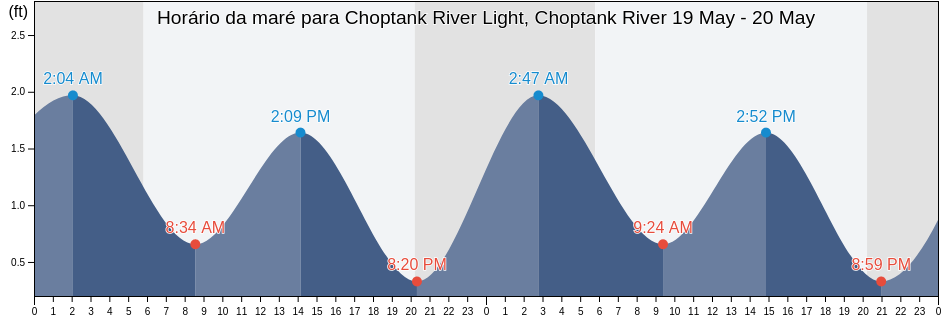 Tabua de mare em Choptank River Light, Choptank River, Dorchester County, Maryland, United States