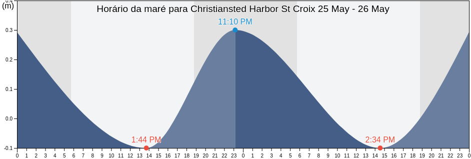 Tabua de mare em Christiansted Harbor St Croix, Christiansted, Saint Croix Island, U.S. Virgin Islands