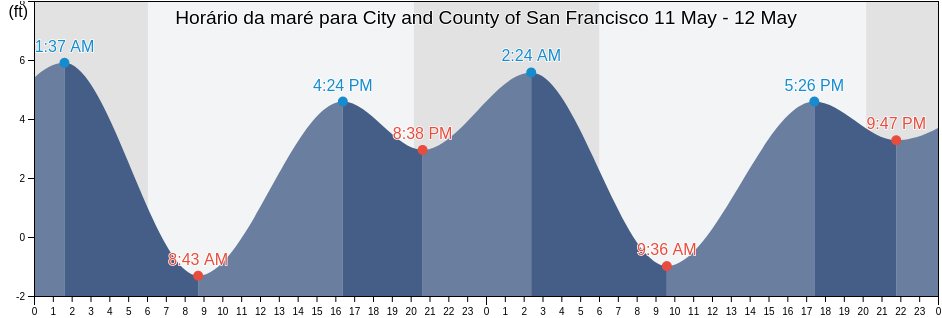 Tabua de mare em City and County of San Francisco, California, United States