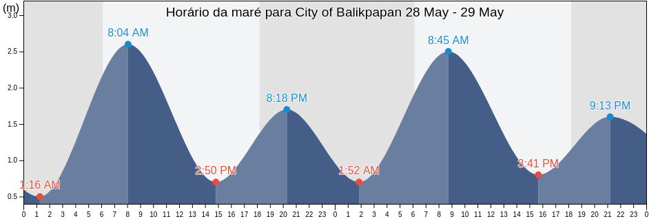 Tabua de mare em City of Balikpapan, East Kalimantan, Indonesia