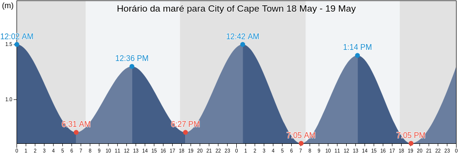 Tabua de mare em City of Cape Town, City of Cape Town, Western Cape, South Africa