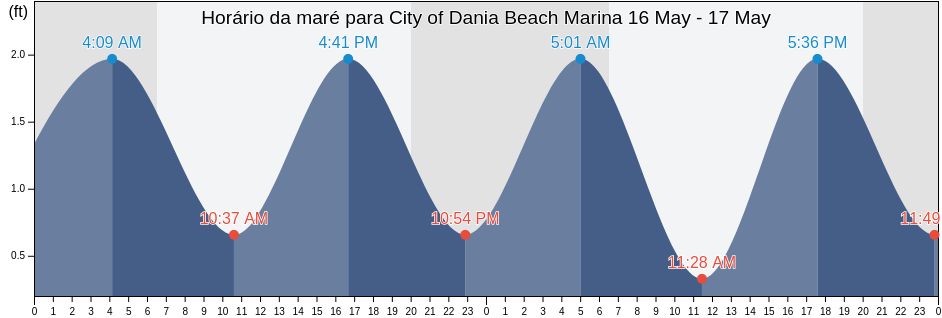 Tabua de mare em City of Dania Beach Marina, Broward County, Florida, United States
