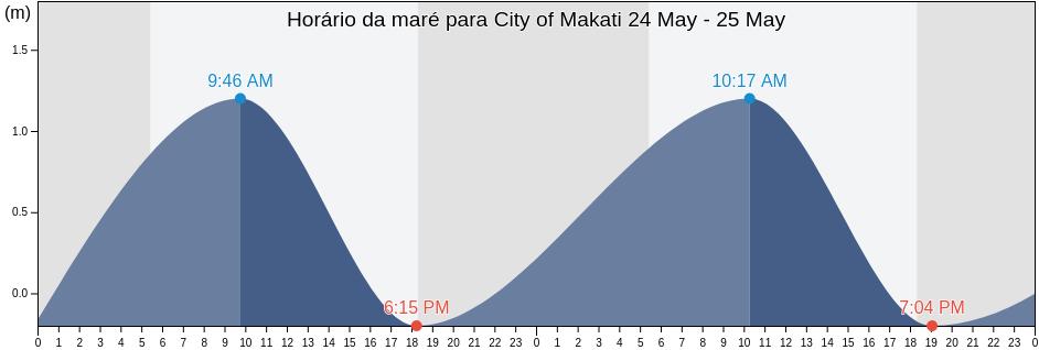 Tabua de mare em City of Makati, Southern Manila District, Metro Manila, Philippines