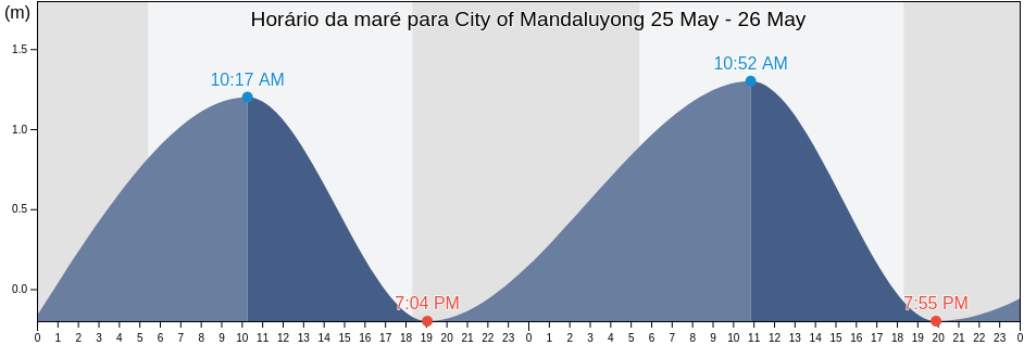 Tabua de mare em City of Mandaluyong, Eastern Manila District, Metro Manila, Philippines