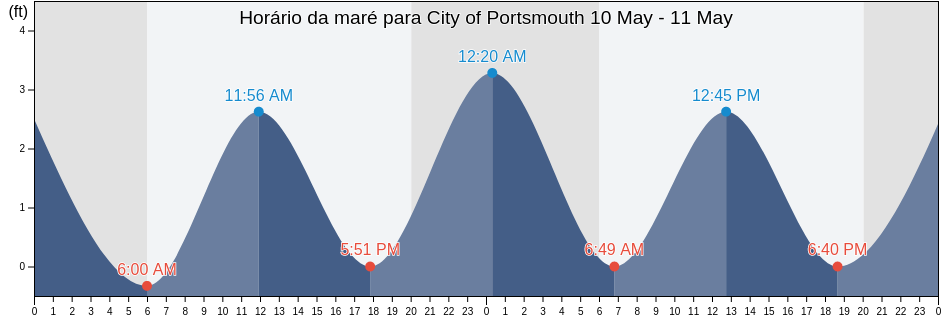 Tabua de mare em City of Portsmouth, Virginia, United States