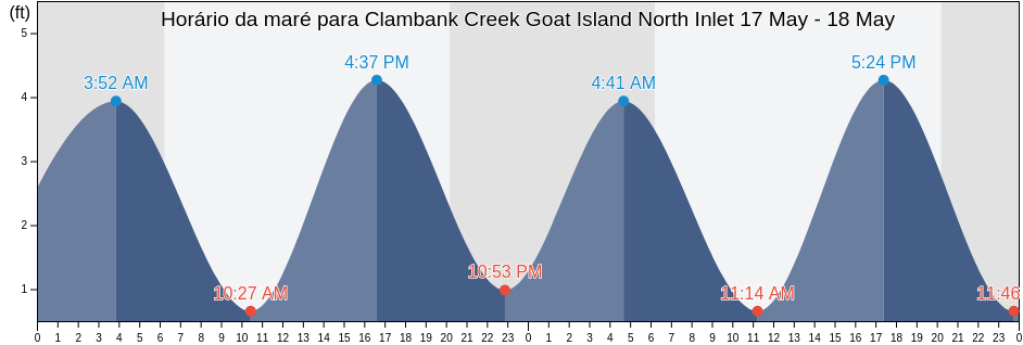 Tabua de mare em Clambank Creek Goat Island North Inlet, Georgetown County, South Carolina, United States