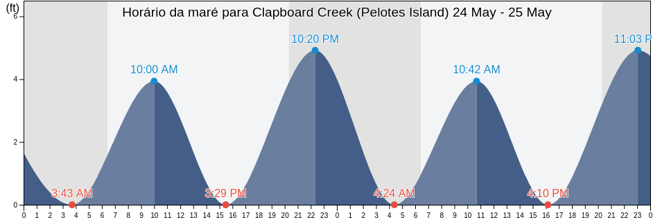Tabua de mare em Clapboard Creek (Pelotes Island), Duval County, Florida, United States
