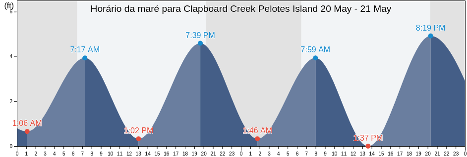 Tabua de mare em Clapboard Creek Pelotes Island, Duval County, Florida, United States
