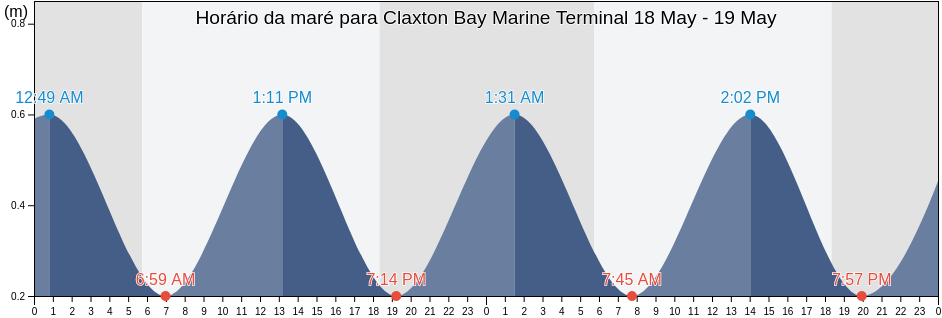Tabua de mare em Claxton Bay Marine Terminal, Couva-Tabaquite-Talparo, Trinidad and Tobago