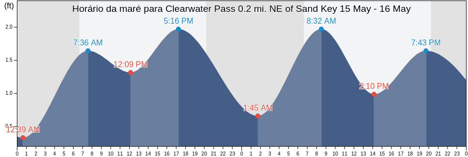 Tabua de mare em Clearwater Pass 0.2 mi. NE of Sand Key, Pinellas County, Florida, United States