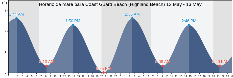 Tabua de mare em Coast Guard Beach (Highland Beach), Palm Beach County, Florida, United States