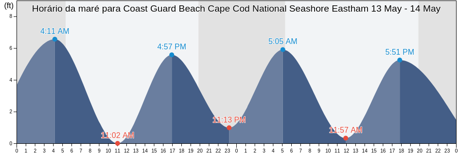 Tabua de mare em Coast Guard Beach Cape Cod National Seashore Eastham, Barnstable County, Massachusetts, United States