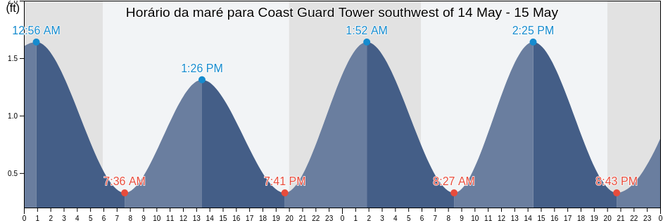 Tabua de mare em Coast Guard Tower southwest of, Dare County, North Carolina, United States