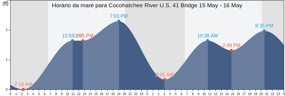 Tabua de mare em Cocohatchee River U.S. 41 Bridge, Collier County, Florida, United States