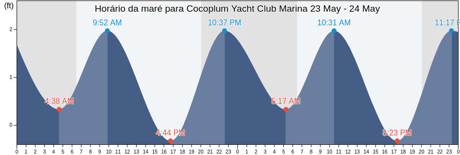 Tabua de mare em Cocoplum Yacht Club Marina, Miami-Dade County, Florida, United States