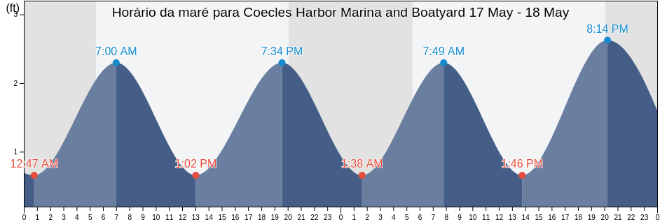 Tabua de mare em Coecles Harbor Marina and Boatyard, Suffolk County, New York, United States