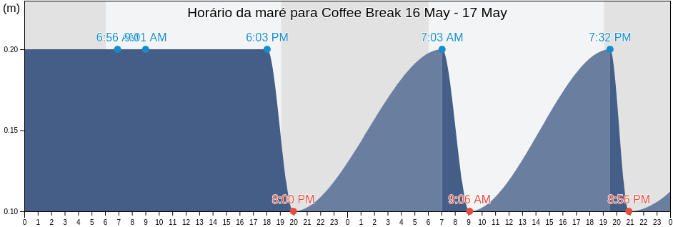 Tabua de mare em Coffee Break, San Pedro de Macorís, San Pedro de Macorís, Dominican Republic