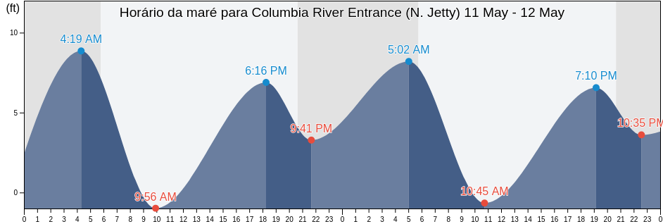Tabua de mare em Columbia River Entrance (N. Jetty), Pacific County, Washington, United States