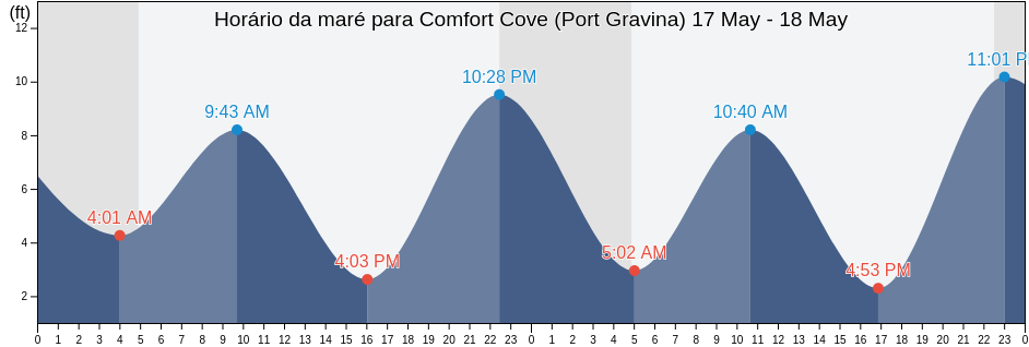 Tabua de mare em Comfort Cove (Port Gravina), Valdez-Cordova Census Area, Alaska, United States