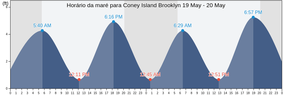 Tabua de mare em Coney Island Brooklyn, Kings County, New York, United States