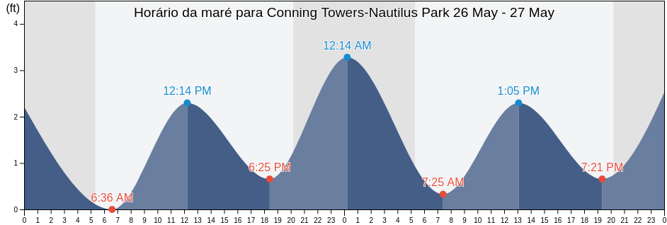 Tabua de mare em Conning Towers-Nautilus Park, New London County, Connecticut, United States