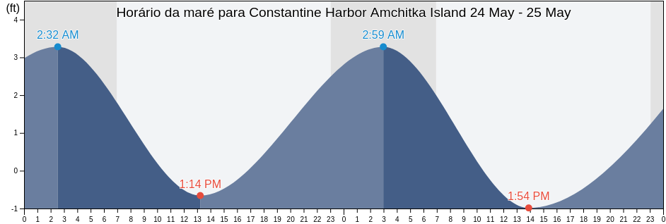 Tabua de mare em Constantine Harbor Amchitka Island, Aleutians West Census Area, Alaska, United States