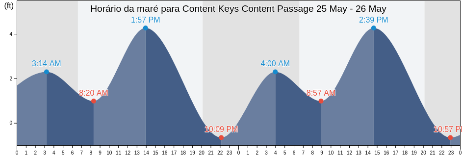 Tabua de mare em Content Keys Content Passage, Monroe County, Florida, United States