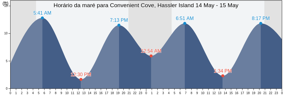Tabua de mare em Convenient Cove, Hassler Island, Ketchikan Gateway Borough, Alaska, United States