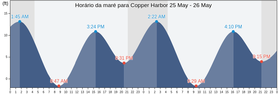 Tabua de mare em Copper Harbor, Prince of Wales-Hyder Census Area, Alaska, United States