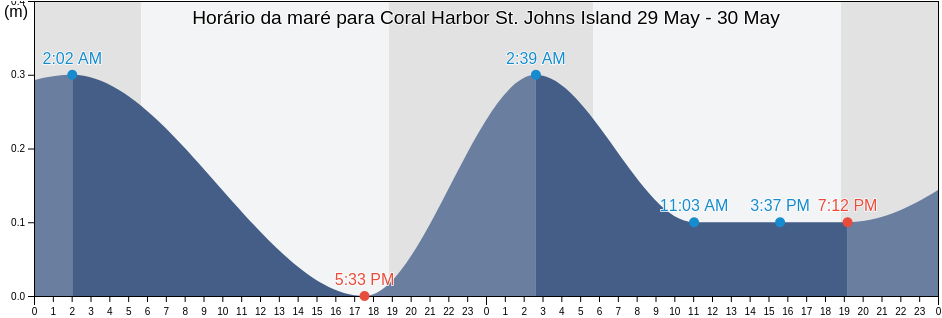 Tabua de mare em Coral Harbor St. Johns Island, Coral Bay, Saint John Island, U.S. Virgin Islands