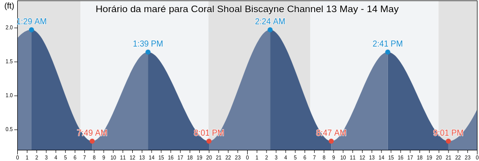 Tabua de mare em Coral Shoal Biscayne Channel, Miami-Dade County, Florida, United States