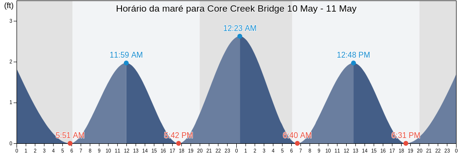 Tabua de mare em Core Creek Bridge, Carteret County, North Carolina, United States