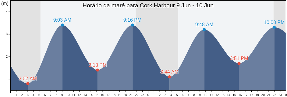 Tabua de mare em Cork Harbour, County Cork, Munster, Ireland