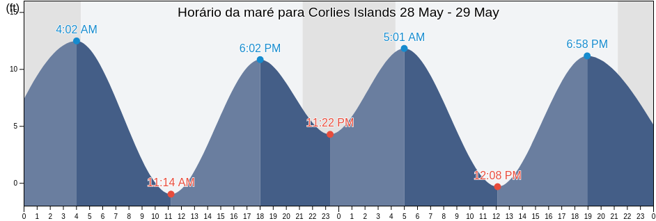 Tabua de mare em Corlies Islands, Prince of Wales-Hyder Census Area, Alaska, United States