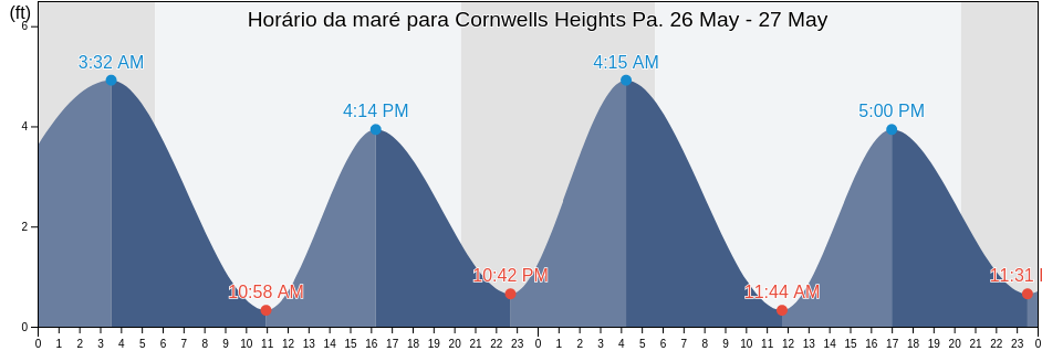 Tabua de mare em Cornwells Heights Pa., Philadelphia County, Pennsylvania, United States