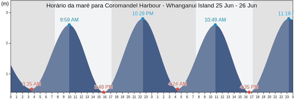 Tabua de mare em Coromandel Harbour - Whanganui Island, Thames-Coromandel District, Waikato, New Zealand