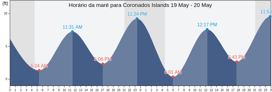 Tabua de mare em Coronados Islands, Prince of Wales-Hyder Census Area, Alaska, United States